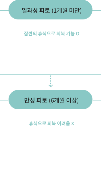 만성피로의 증상