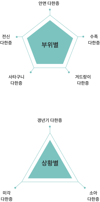 다한증의 종류