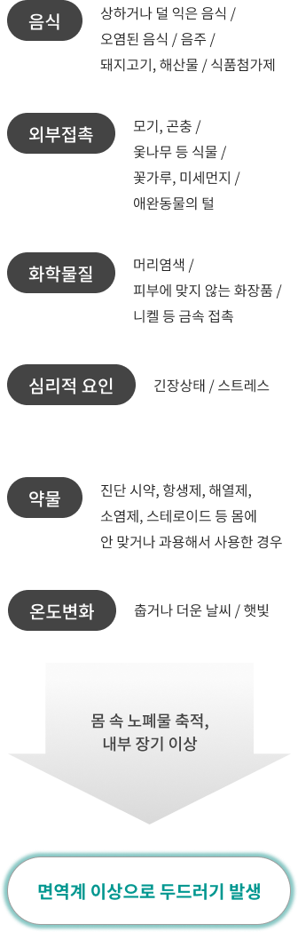 두드러기 발생 원인