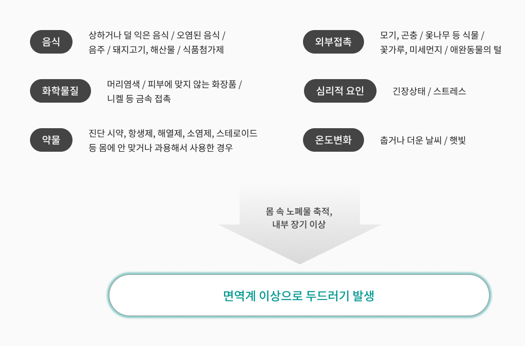 두드러기 발생 원인